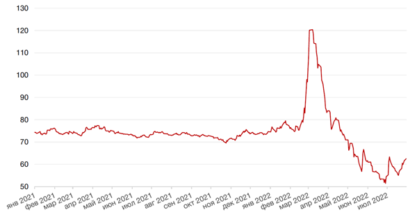Динамика пары RUB/USD