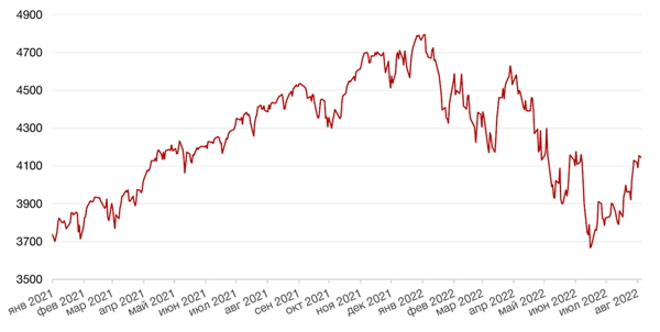 Динамика индекса S&P 500