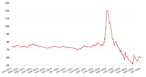 Динамика пары RUB/USD