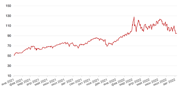 Динамика цен на нефть сорта BRENT