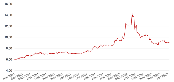 Динамика доходности 10-летних ОФЗ