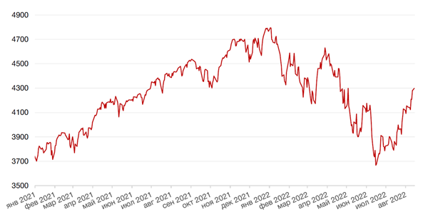 Динамика индекса S&P 500