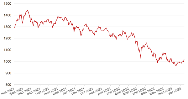 Динамика индекса MSCI EM