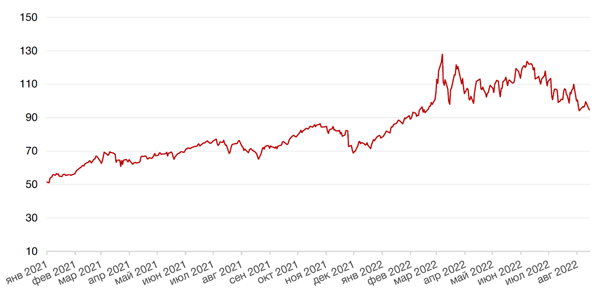Динамика цен на нефть сорта BRENT