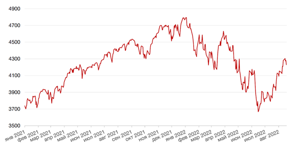 Динамика индекса S&P 500