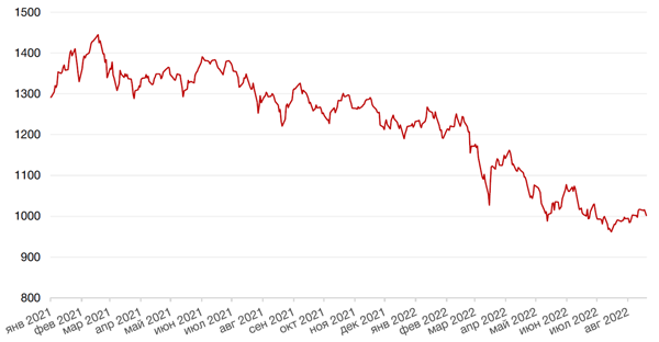 Динамика индекса MSCI EM