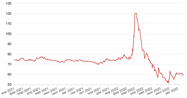Динамика пары RUB/USD