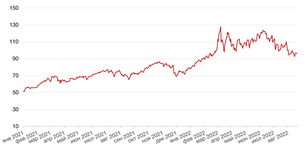 Динамика цен на нефть сорта BRENT