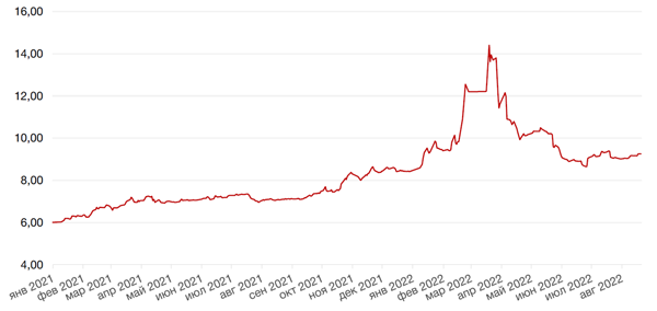 Динамика доходности 10-летних ОФЗ