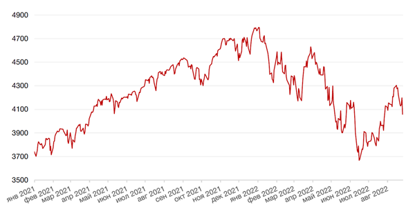 Динамика индекса S&P 500