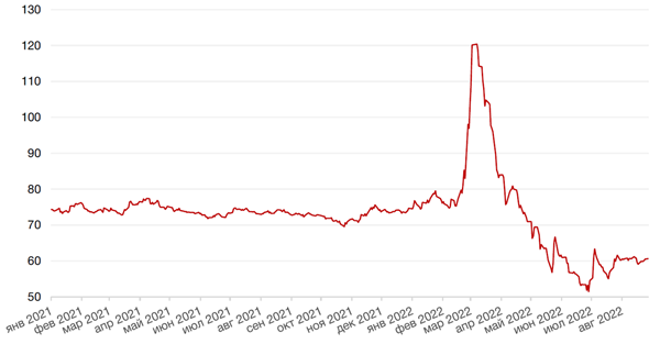 Динамика пары RUB/USD