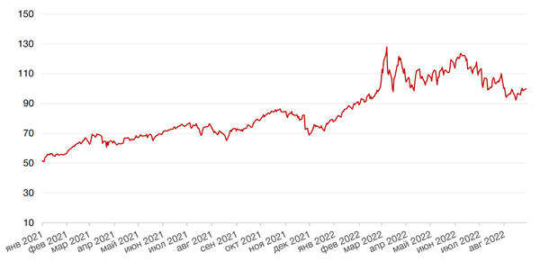 Динамика цен на нефть сорта BRENT