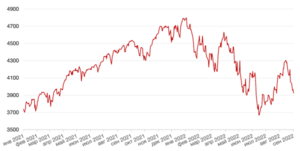 Динамика индекса S&P 500