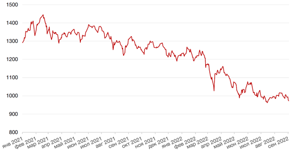 Динамика индекса MSCI EM