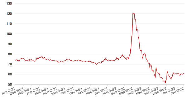 Динамика пары RUB/USD