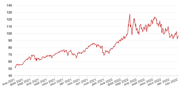 Динамика цен на нефть сорта BRENT