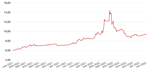 Динамика доходности 10-летних ОФЗ