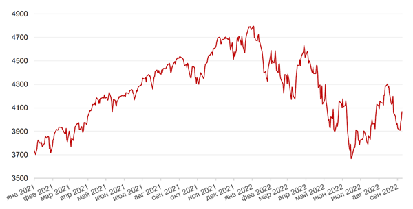 Динамика индекса S&P 500