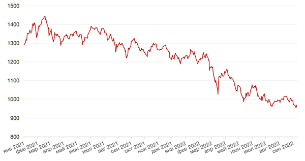 Динамика индекса MSCI EM
