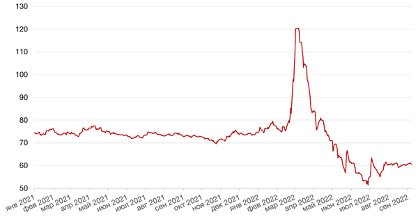 Динамика пары RUB/USD