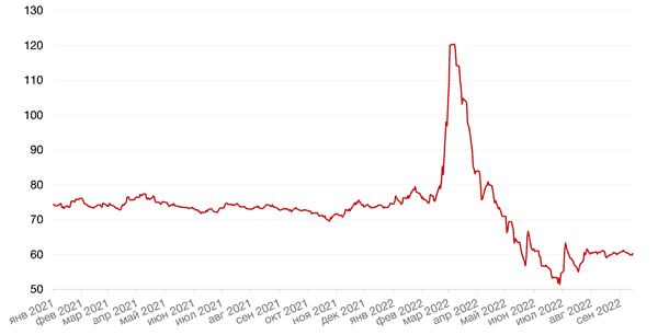 Динамика пары RUB/USD
