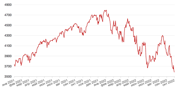 Динамика индекса S&P 500