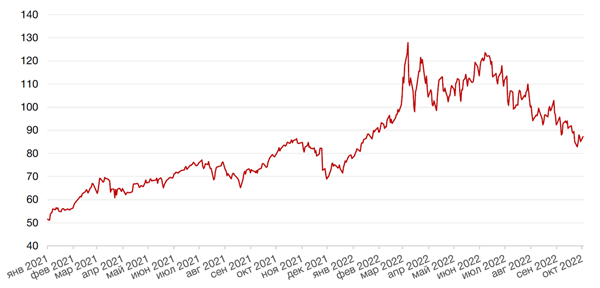 Динамика цен на нефть сорта BRENT