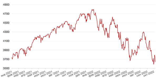 Динамика индекса S&P 500