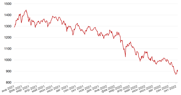 Динамика индекса MSCI EM