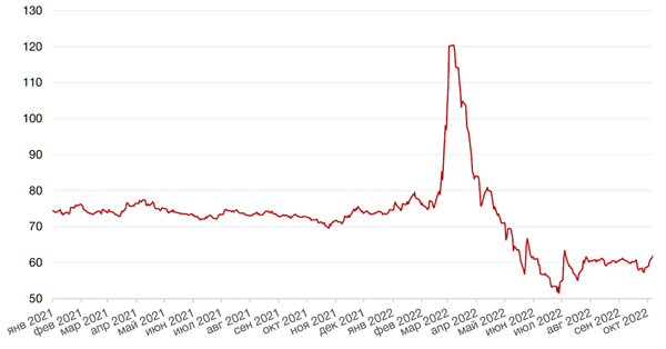 Динамика пары RUB/USD