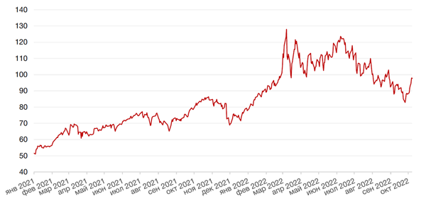 Динамика цен на нефть сорта BRENT