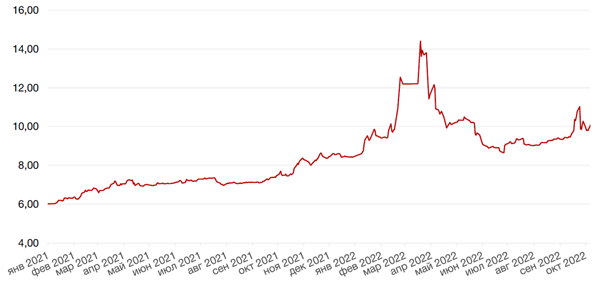 Динамика доходности 10-летних ОФЗ