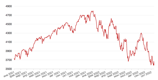 Динамика индекса S&P 500