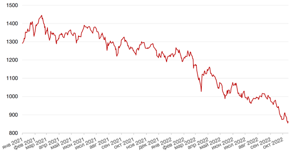Динамика индекса MSCI EM
