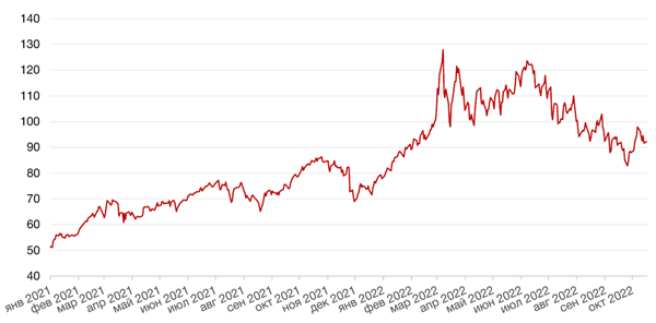 Динамика цен на нефть сорта BRENT