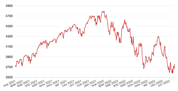 Динамика индекса S&P 500