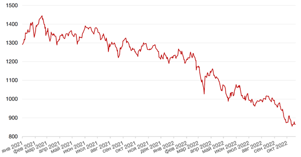Динамика индекса MSCI EM