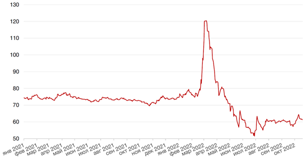 Динамика пары RUB/USD