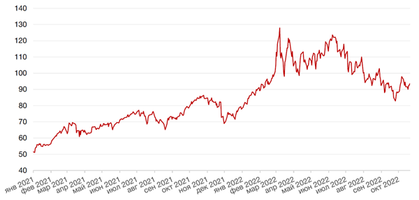 Динамика цен на нефть сорта BRENT