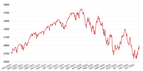 Динамика индекса S&P 500