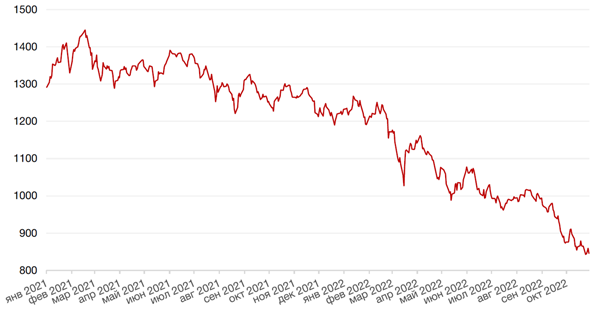 Динамика индекса MSCI EM