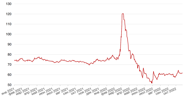 Динамика пары RUB/USD