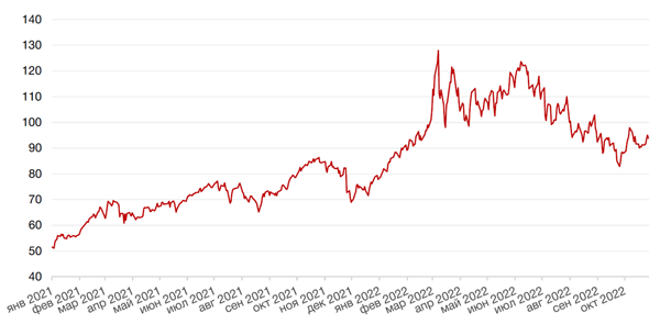 Динамика цен на нефть сорта BRENT