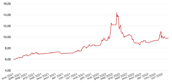 Динамика доходности 10-летних ОФЗ