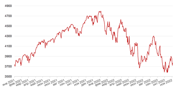 Динамика индекса S&P 500