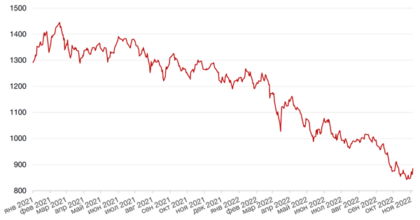 Динамика индекса MSCI EM