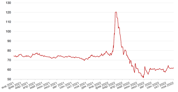 Динамика пары RUB/USD