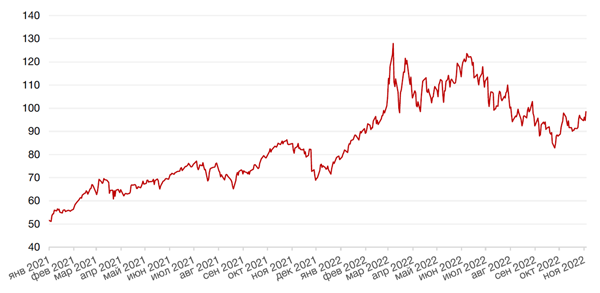 Динамика цен на нефть сорта BRENT