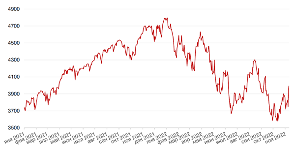 Динамика индекса S&P 500
