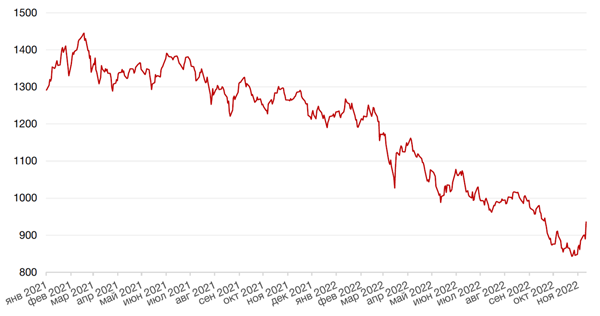 Динамика индекса MSCI EM